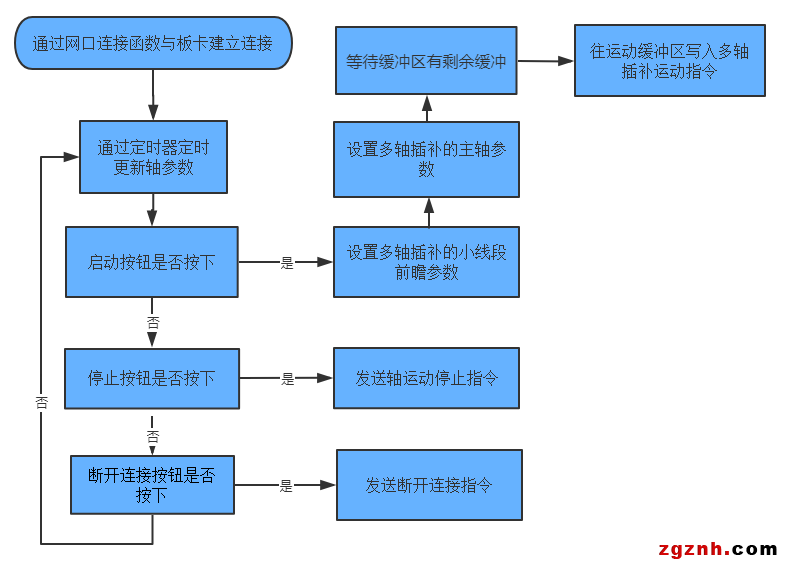 正運動:運動控制卡應用開發教程之C#