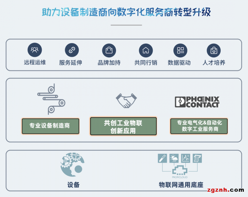 菲尼克斯電氣Proficloud助力設(shè)備制造商打造設(shè)備遠(yuǎn)程運(yùn)維工業(yè)物聯(lián)網(wǎng)平臺(tái)