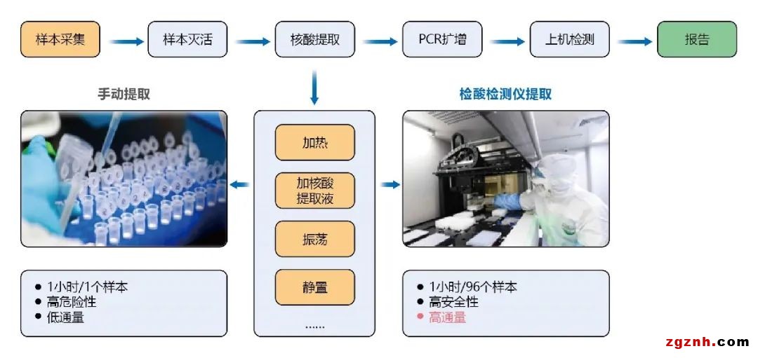 協作機器人在生物醫療樣品搬運上的應用
