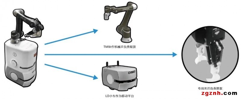 歐姆龍MOMA機器人在珠寶自動化搬運上的創新應用