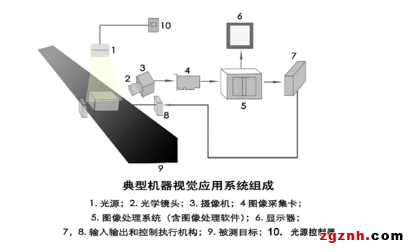 機(jī)器視覺系統(tǒng)的組成及各部分功能?