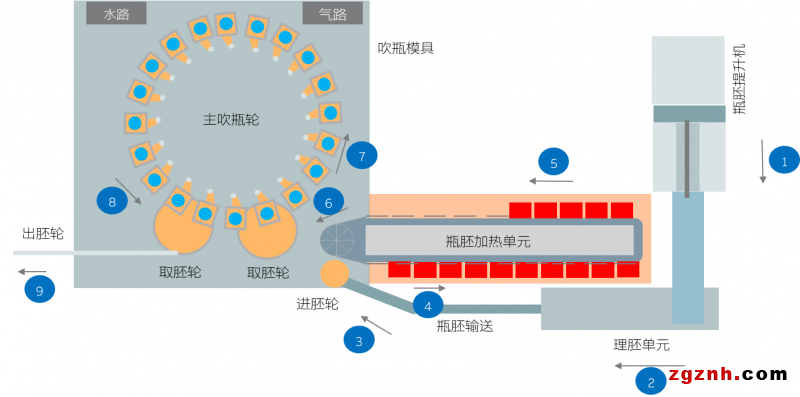  快、準(zhǔn)、穩(wěn)—貝加萊旋轉(zhuǎn)吹瓶解決方案