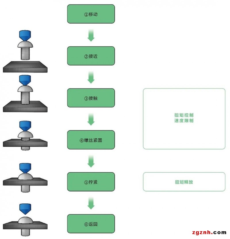 歐姆龍協(xié)作機(jī)器人在汽車保險(xiǎn)杠螺絲擰緊上的應(yīng)用