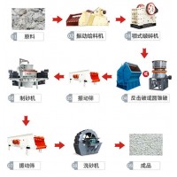 砂石骨料生產設備配置方案