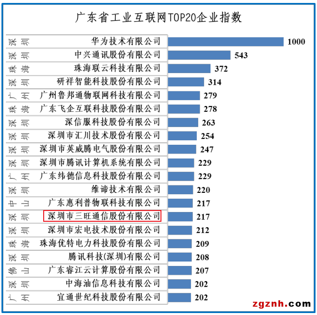 工業互聯網創新TOP20出爐 三旺通信榮登榜單