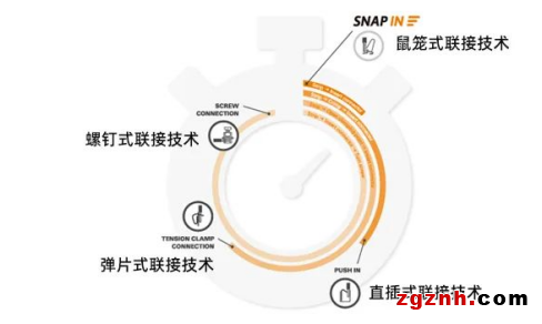 在線研討會 | 不止于快 更勝于妙——魏德米勒全新的SNAP IN 鼠籠式聯(lián)接技術(shù)