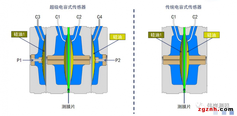偉岸測器：積30年耕耘打造超級電容壓力/差壓傳感器（變送器）