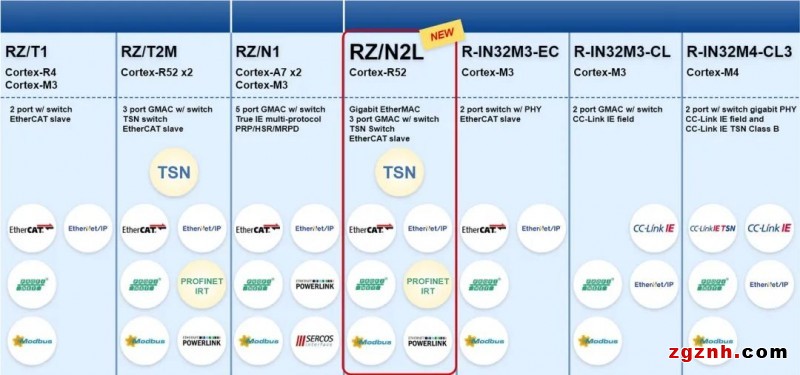 RZ/N2L MPU，面向工業以太網，簡化工業設備網絡功能實現