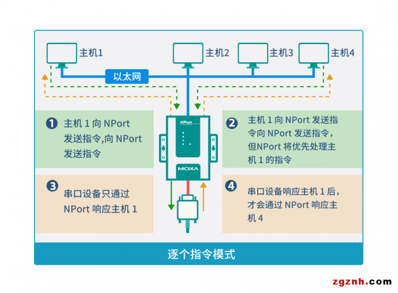 安全值拉滿！串口轉(zhuǎn)以太網(wǎng)通信的 N 種打開方式了解一下？