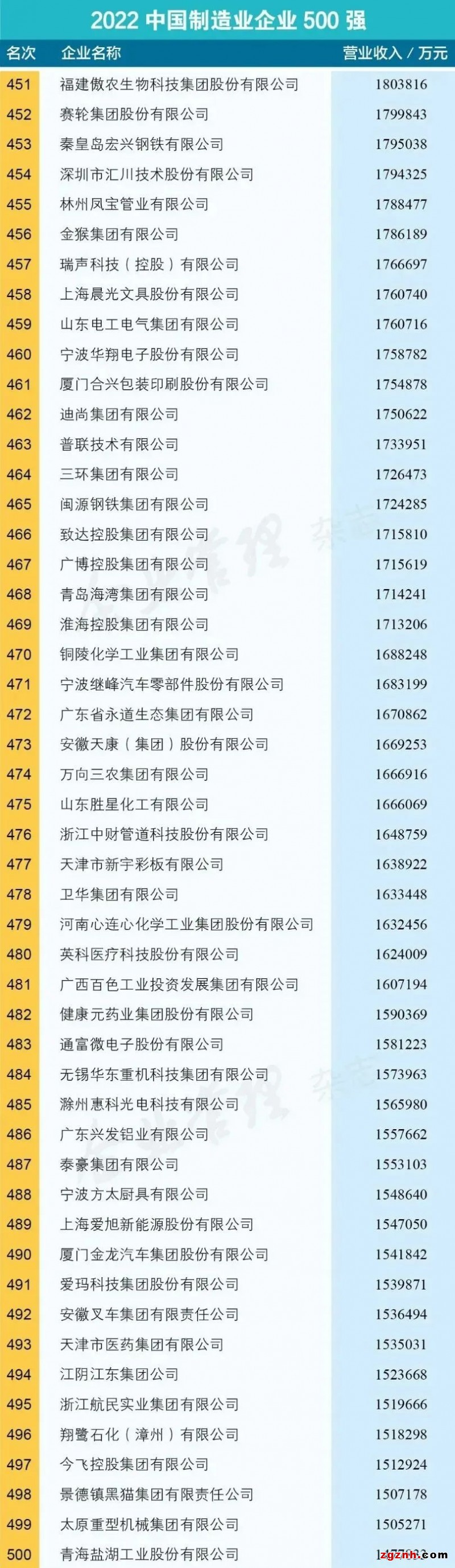 “2022中國(guó)制造業(yè)500強(qiáng)”發(fā)布，匯川技術(shù)上榜