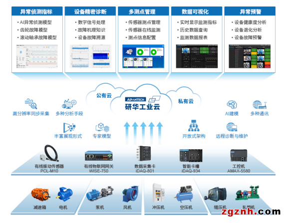 iDAQ旋轉(zhuǎn)機(jī)械預(yù)測(cè)維護(hù)方案：AI賦能，輕松實(shí)現(xiàn)精密診斷